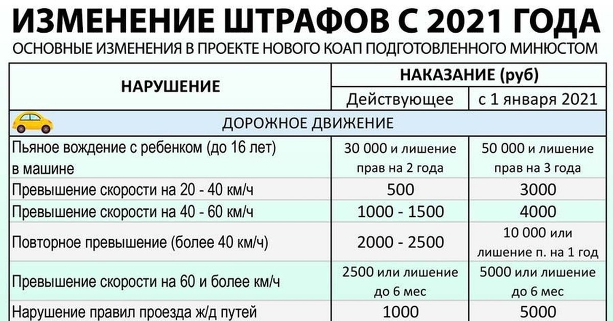 Какие штрафы можно. Штрафы за превышение скорости в 2021. Изменение штрафов с 2021 года ГИБДД. Штрафы ГИБДД 2021 новая таблица штрафов за нарушение. Таблица штрафов ГИБДД 2021.