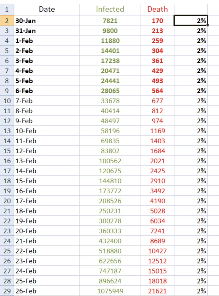 Coronavirus mortality rate 2% - Divorce, Mortality, Statistics, Coronavirus