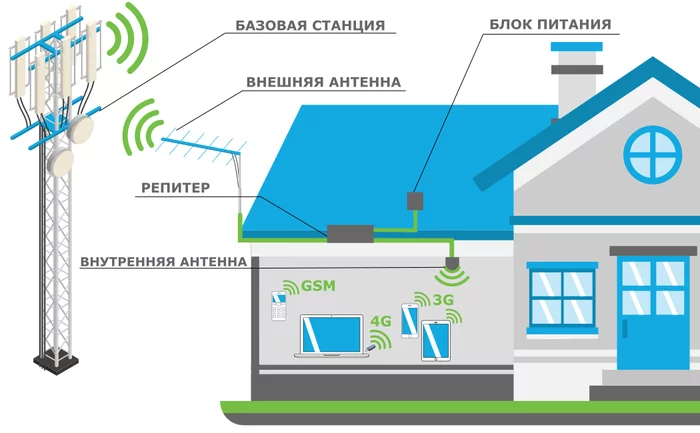 How to choose a cellular and internet booster - My, Repeater, Signal Amplifier, Longpost, cellular