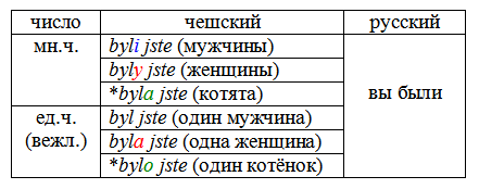 Чешский и польский языки разница