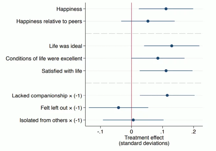 Quitting social networks improves your well-being. And Elon Musk urges you not to go to Facebook - SMM, Instagram, Social networks, Facebook, Longpost