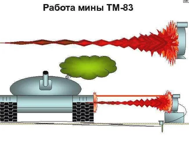 Anti-aircraft mine TM-83 - the USSR, Mines, Armament, Longpost