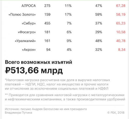 The logic of the picker - Tax, State, Business, Belousov, Economy, Longpost