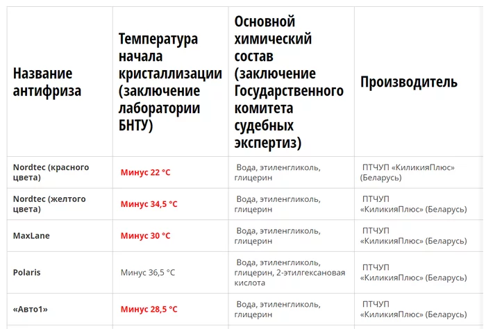 Расследование по антифризам! - Авто, Антифриз, Система охлаждения, Охлаждение, Расследование, Контрафакт, Длиннопост