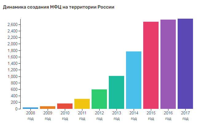 MFC in Russia. A look back - My, MFC, Russia, Positive, Politics, Longpost