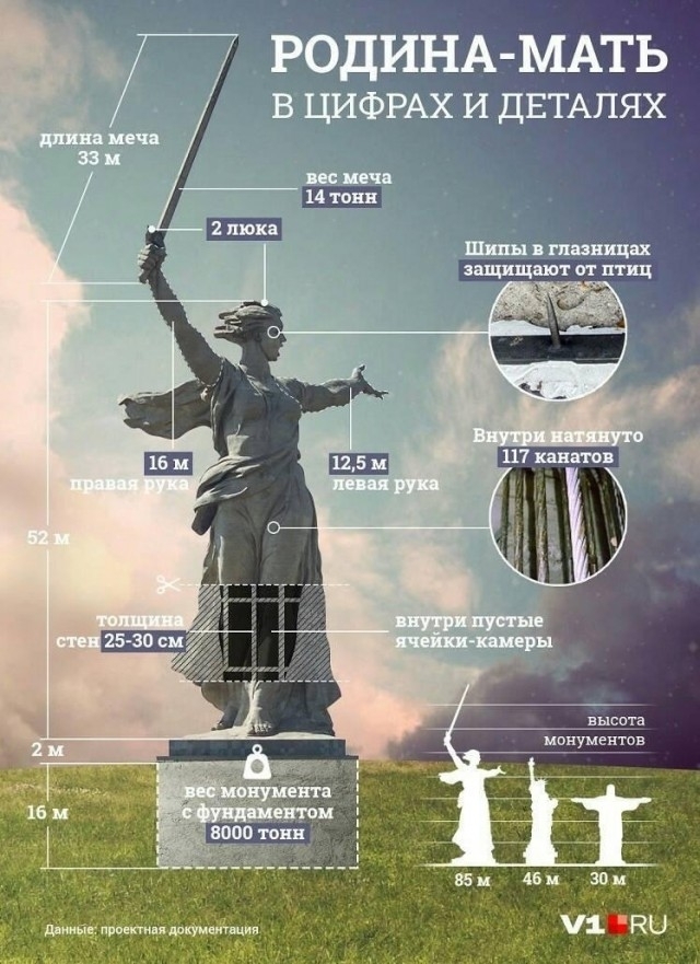 Motherland in detail - Picture with text, Informative, Motherland, Volgograd, Infographics