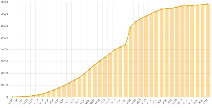 Spread of coronavirus. Statistics - My, Coronavirus, Virus, Service, China, Statistics, Current situation, Infected, Epidemic