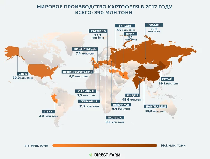 Leading countries in potato production in 2017 - My, Interesting, Informative, Statistics, Сельское хозяйство, Farm, Farmer, Products, Plant growing