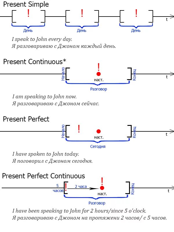 Английские временные формы, на графике. Часть 2 - Английский язык, Времена, Шпаргалка, Длиннопост