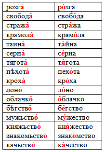 Правильное ударение в слове творог. Творог ударение. Творог ударение правильное. Творог ударение правило. Творог куда ставить ударение.