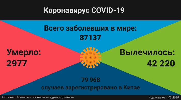 Coronavirus data as of March 1, 2020 - My, Coronavirus, Virus, Statistics, Pandemic, WHO