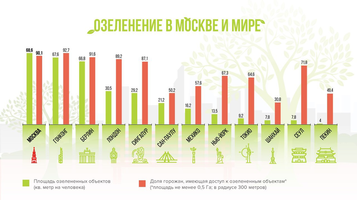 Москва в лидерах по озеленению среди мировых столиц |Пикабу