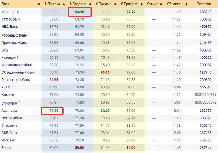 Speculation with the dollar. Cheboksary 03/09/20 - Dollar rate, Dollars, Ruble, Euro, Oil, Speculation