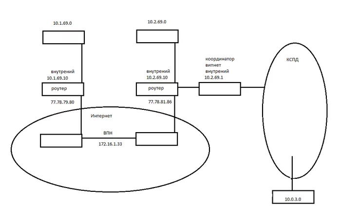 F1 brothers and sisters, I don’t know about routes and firewall rules - My, IT, Tyzhprogrammer, Computer Networks, Computer help