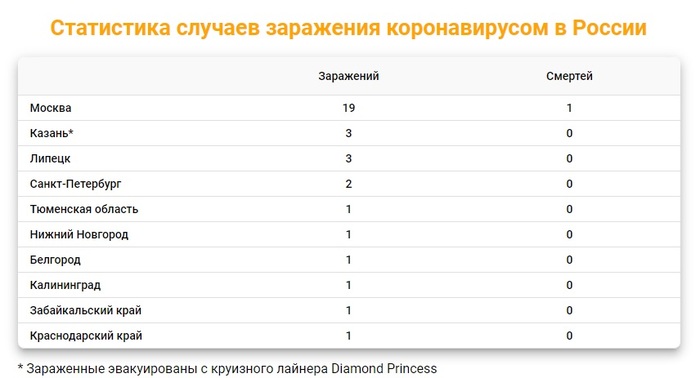 Первая смерть от коронавируса в Москве - Моё, Коронавирус, Москва, Пандемия