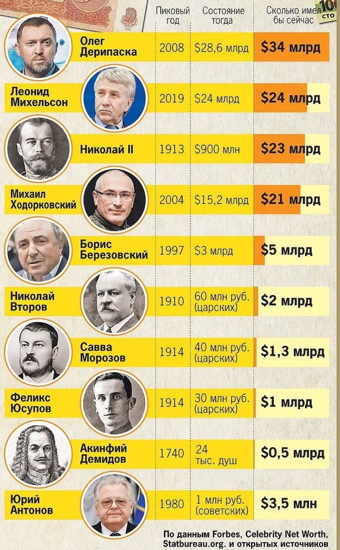 The state of Nicholas II in comparison with Russian billionaires - Nicholas II, Billionaires, Oligarchs, Capitalism, История России, Comparison, Who lives well in Russia