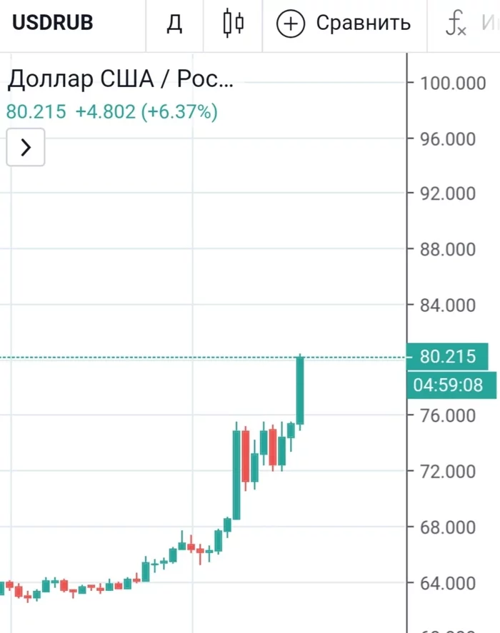 Доллар теперь по 80 - Курс доллара, Стабильность, Картинки, Скриншот