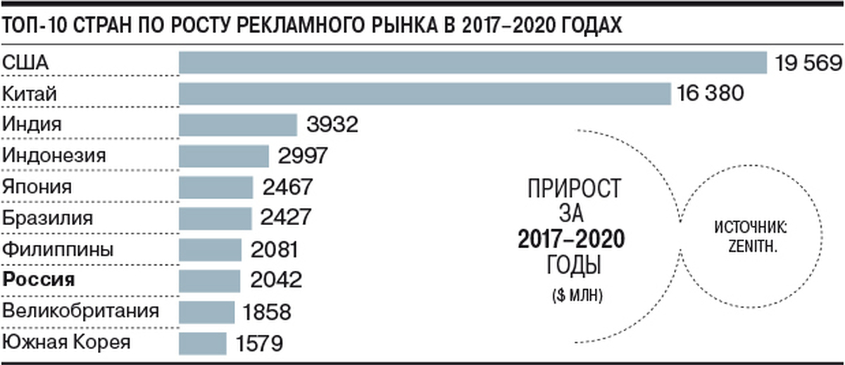 Крупнейший рекламный рынок. Рекламный рынок США. Объем рынка рекламы. Современный рекламный рынок.