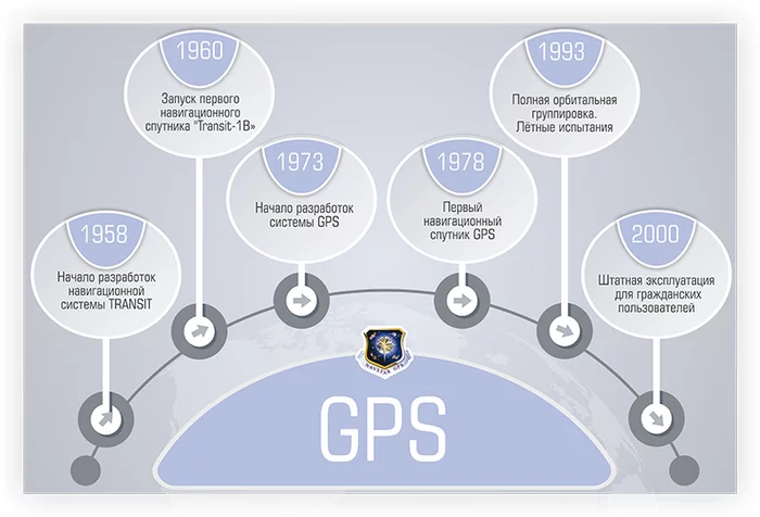 GPS satellite navigation system - principle, scheme, application - Gps, Navigation, Satellite, Coordinates, Longpost, Video