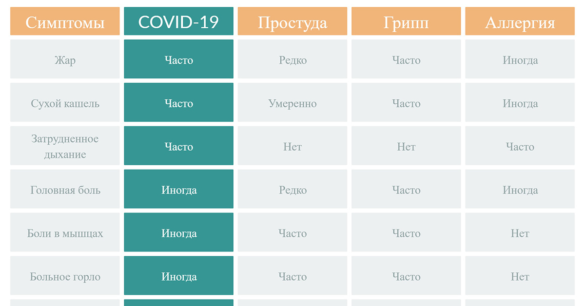 Post covid. Covid-19 симптомы. Таблица грипп ОРВИ коронавирус. Сравнение симптомов коронавируса. Коронавирус таблица симптомов.