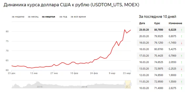 Data provided by: Interfax JSC - My, Ruble's exchange rate, The fall