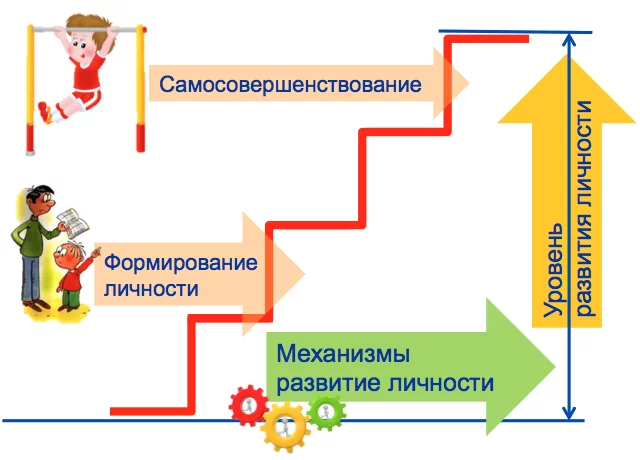 Personal development - My, Personality, Development, Psychology, Psychology of Personality, Growth, Longpost