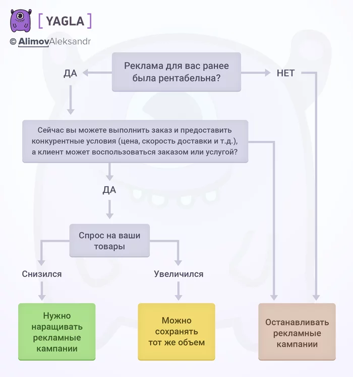 Who should turn it off, who should keep it, and who should increase advertising at a time like this? Block diagram - My, Business, Advertising, contextual advertising, Yandex Direct, Longpost