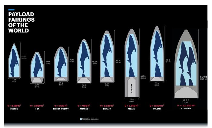 Comparison of volumes and sizes of fairings - Spacex, Falcon 9, Starship, Atlas V, Ariane 5, Proton, Head fairing, Cosmonautics