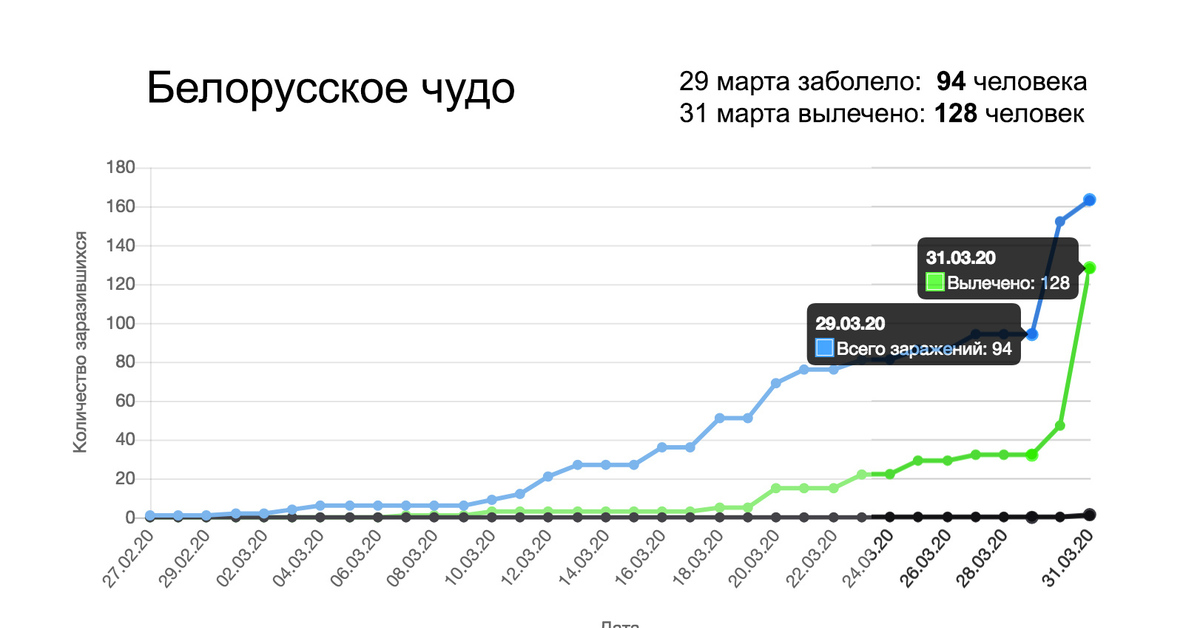 Статистика беларусь. Статистика Белоруссии. Беларусь коронавирус статистика. Ковид в Белоруссии статистика. Белоруссия ковид 19 статистика.