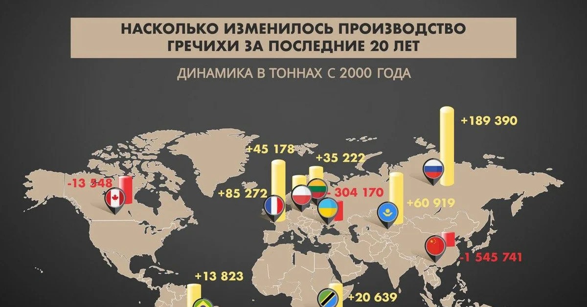 Насколько изменится. Производство гречки в мире по странам. Страны Лидеры по производству гречихи. Производство гречихи в мире по странам. Производители мира.