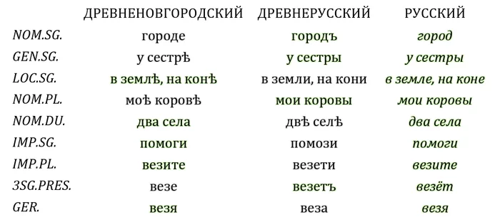 Russian language: How is the koine of Old Novgorod and standard Old Russian - My, Russian language, Old Russian language, Slavic languages, Language