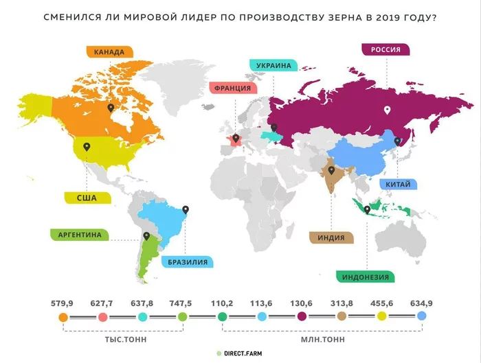 Has the world leader in grain production changed in 2019? - My, Interesting, Informative, Statistics, Сельское хозяйство, Farm, Farmer, Products, Plant growing