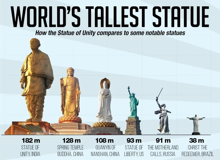 The tallest statues in the world - The statue, Statue, India, China, USA, Russia, Volgograd, Brazil, Sculpture