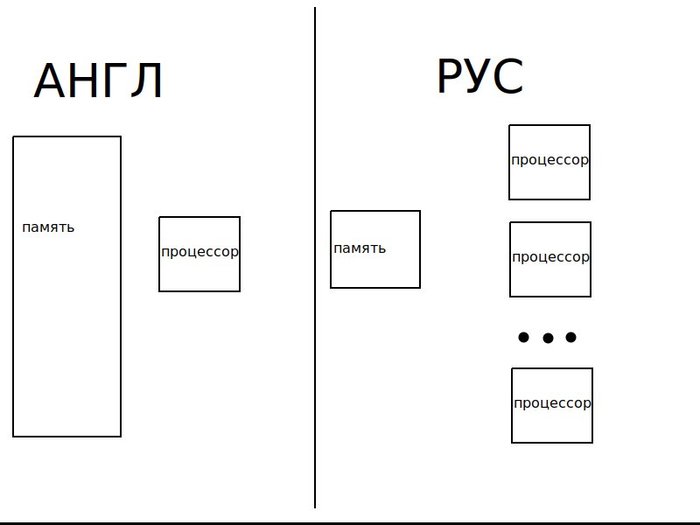 Russian and English require different brains - My, English language, Russian language, Longpost