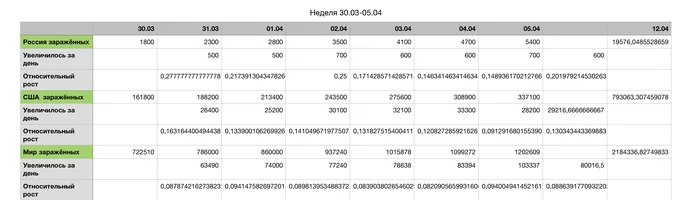 Coronavirus forecast for 12.04 - Statistics, Forecast, Coronavirus, My