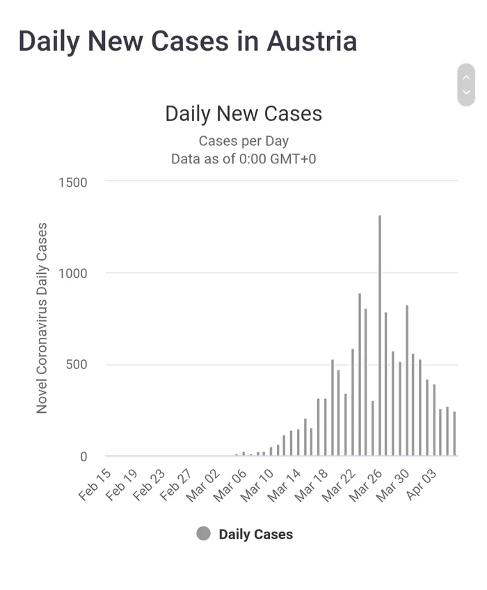 Austria will begin to exit the quarantine regime from April 14 - Quarantine, Coronavirus, Austria, Longpost