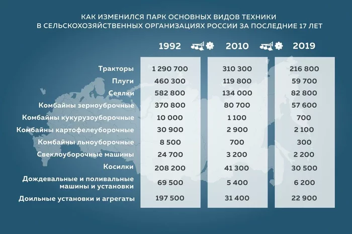 How the fleet of main types of agricultural machinery has changed over 17 years - My, Interesting, Informative, Statistics, Сельское хозяйство, Farm, Farmer, Products, Plant growing