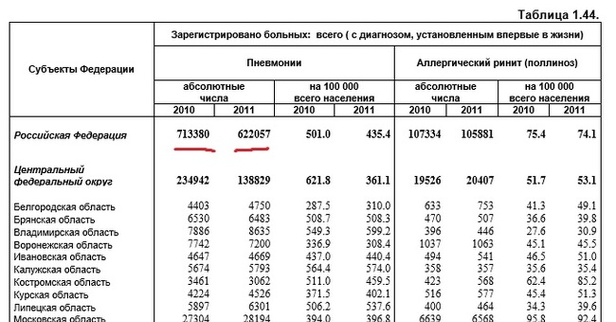 Пневмония статистика в россии 2016 thumbnail