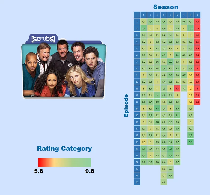 Reply to the post “Rating of all Futurama episodes in one picture” - My, Rating, IMDb, Reply to post, Теория большого взрыва, TV series clinic