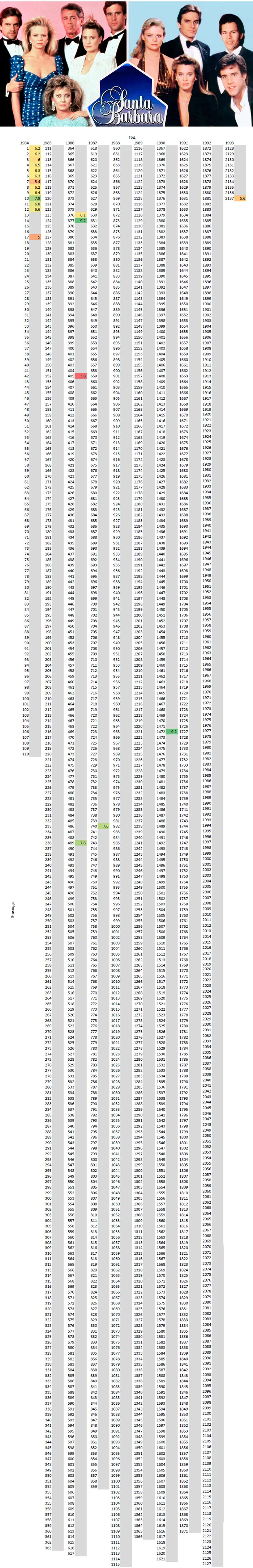 Infographics of the series Santa Barbara - My, Statistics, Serials, Infographics, IMDb, Longpost