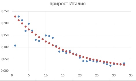 Коронавирус: анализ и предсказание - Моё, Коронавирус, Предсказание, Расчет, Длиннопост