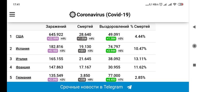 Why is the percentage of deaths calculated from the total number, and not from those who have recovered? - My, Coronavirus, Statistics