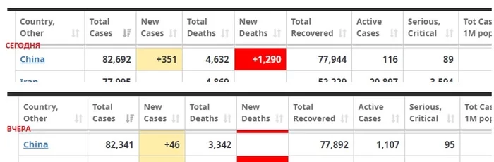 An autopsy showed that the patient died from the autopsy... - China, Coronavirus, Statistics, Oddities