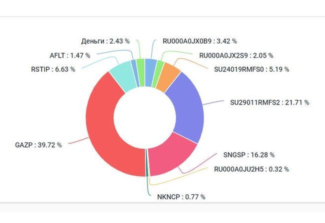 Как стать инвестором когда нет денег Часть 5 - Моё, Деньги, Жизнь, Длиннопост