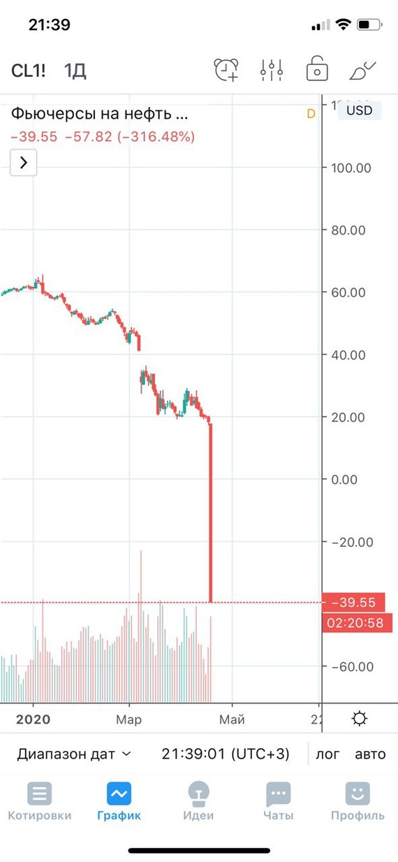 Нефть WTI по -40$... Фьючерсы на май - Нефть, Wti, Фьючерсы, Длиннопост