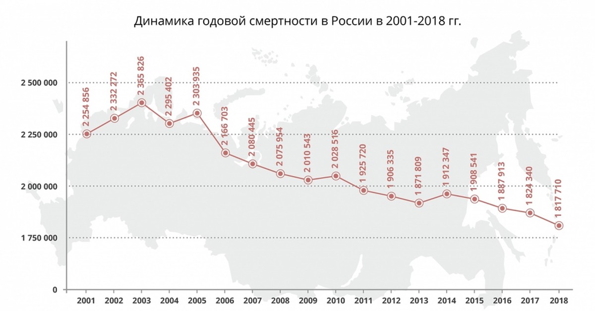 Сколько умирает и рождается. Смертность в РФ по годам Росстат. Статистика смертности в России по годам. Статистика по смертности в России по годам за 10 лет. Смертность в России по годам таблица Росстат.