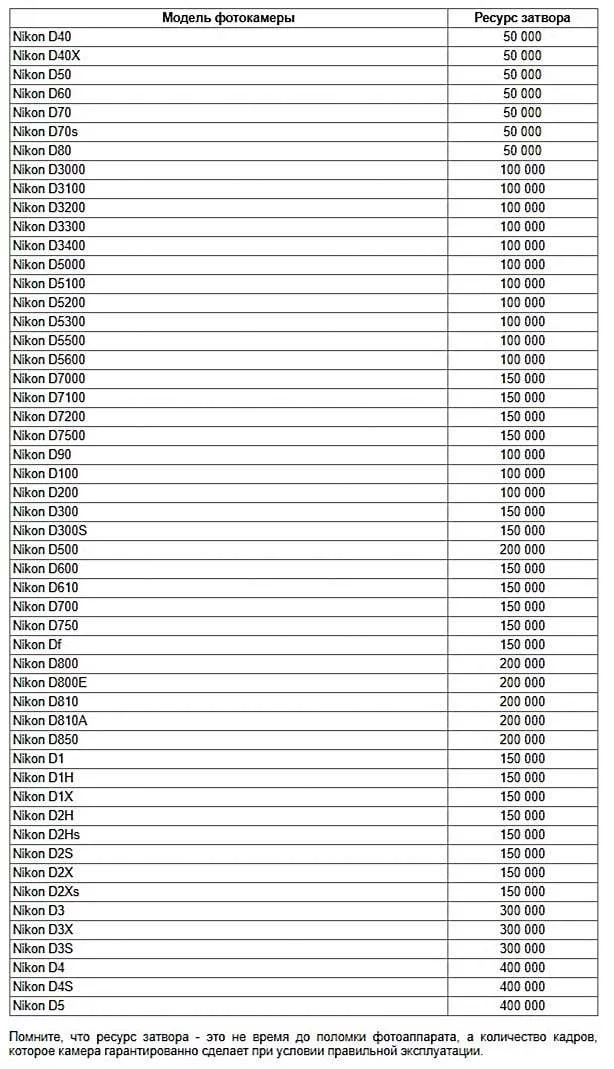 Гарантийный пробег некоторых камер. Canon и Nikon - Моё, Canon, Nikon, Длиннопост