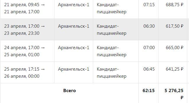 Как я начал работать в Додопицце пиццемейкером - Моё, Пицца, Работа