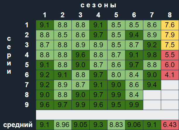 Rating of serials with IMDB (table generator) - My, IMDb, Serials, Programming, Python, Longpost