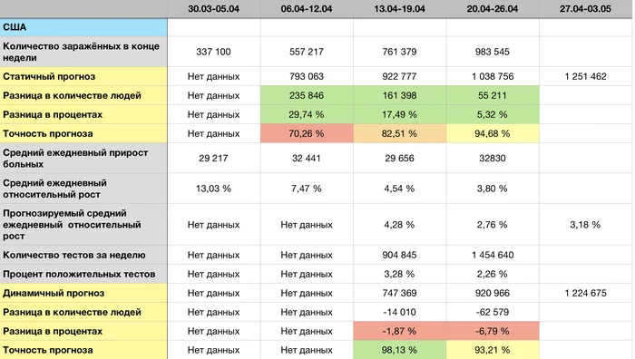 Coronavirus forecast for 03.05 - Longpost, Statistics, Forecast, Coronavirus, My